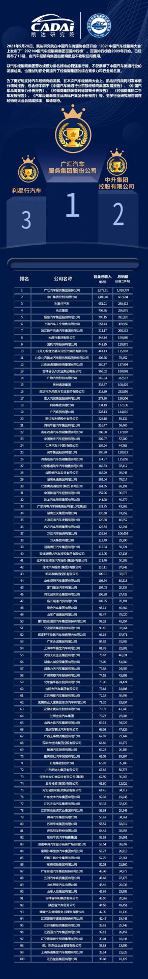 喜讯丨网站名称荣登2021年中国汽车经销商百强排行榜第33位(图3)